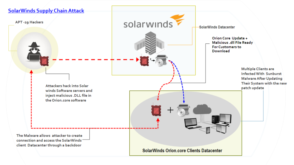 How Solarwinds Was Hacked Measures To Avoid Similar Attacks Evail 